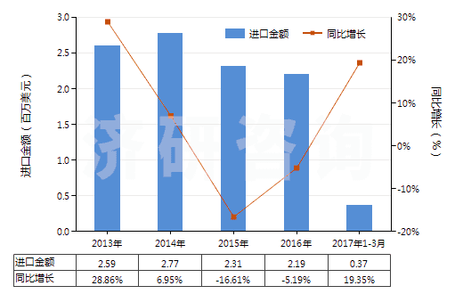 2013-2017年3月中國(guó)甲酸鹽(HS29151200)進(jìn)口總額及增速統(tǒng)計(jì)